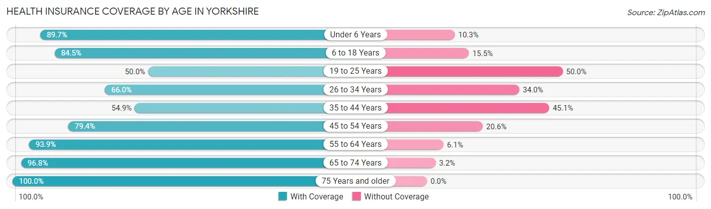 Health Insurance Coverage by Age in Yorkshire