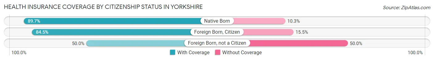 Health Insurance Coverage by Citizenship Status in Yorkshire