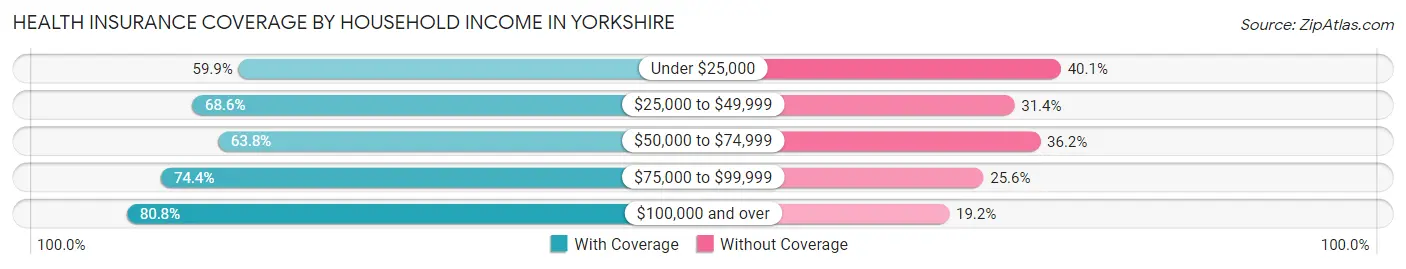 Health Insurance Coverage by Household Income in Yorkshire