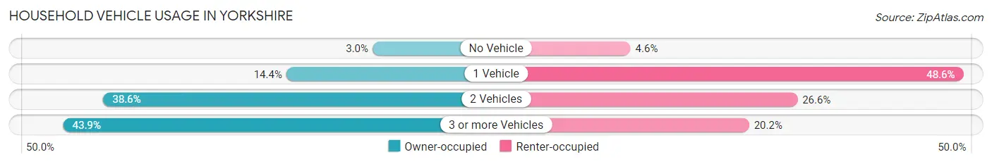 Household Vehicle Usage in Yorkshire