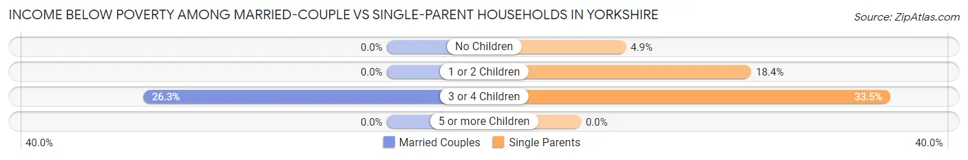 Income Below Poverty Among Married-Couple vs Single-Parent Households in Yorkshire