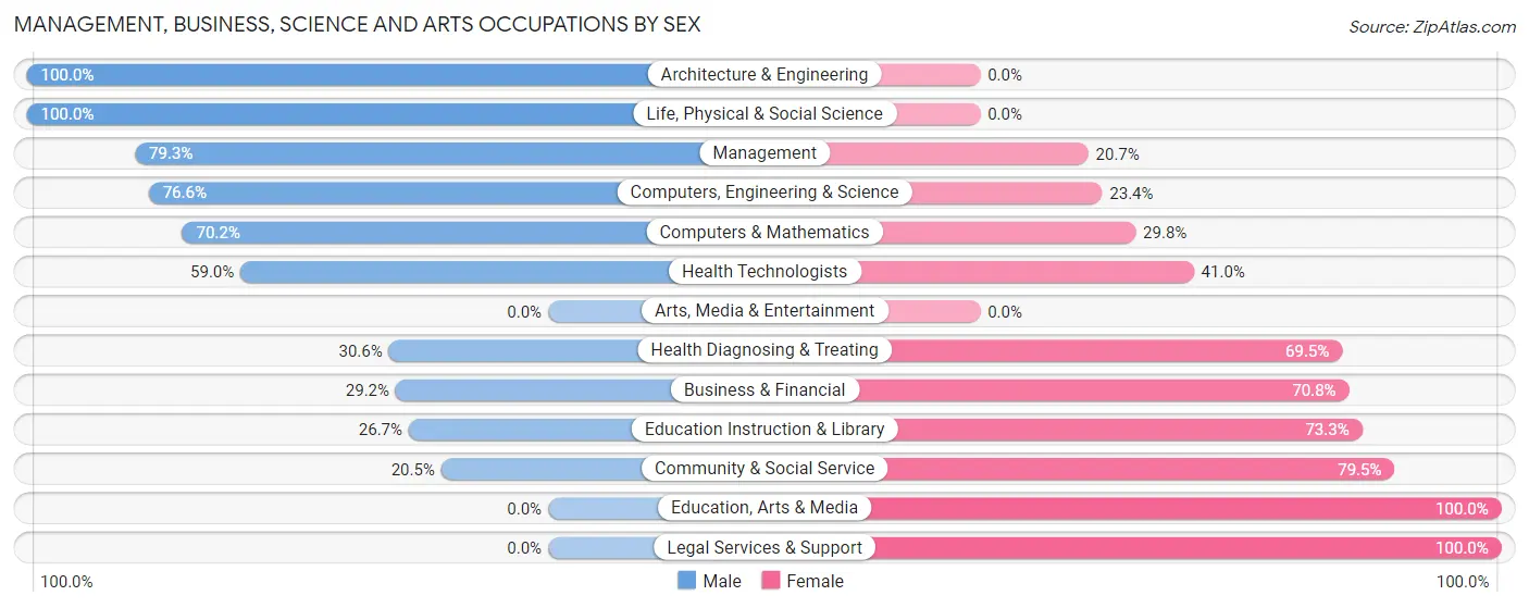 Management, Business, Science and Arts Occupations by Sex in Yorkshire