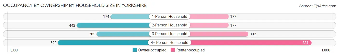 Occupancy by Ownership by Household Size in Yorkshire
