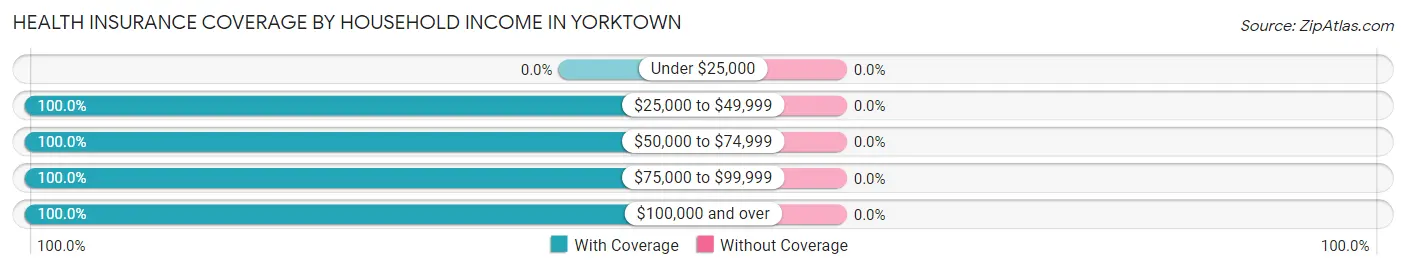 Health Insurance Coverage by Household Income in Yorktown