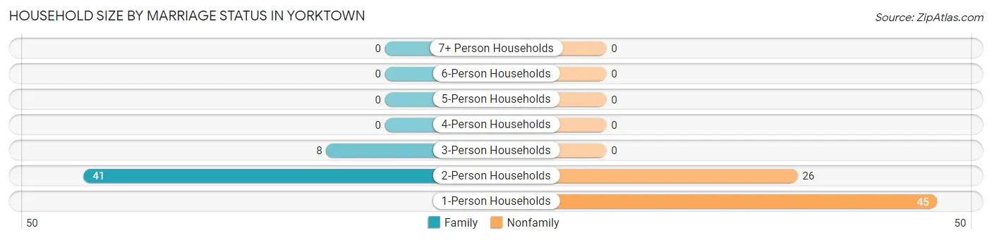 Household Size by Marriage Status in Yorktown