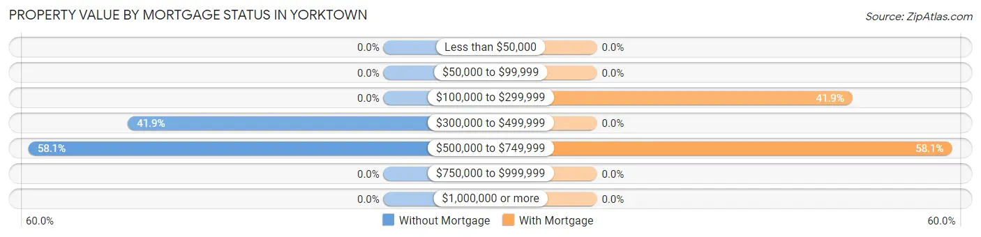 Property Value by Mortgage Status in Yorktown