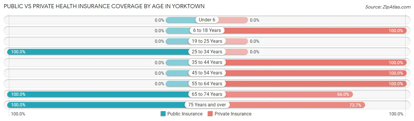 Public vs Private Health Insurance Coverage by Age in Yorktown