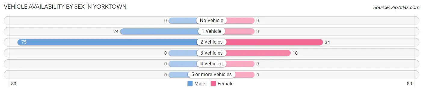 Vehicle Availability by Sex in Yorktown