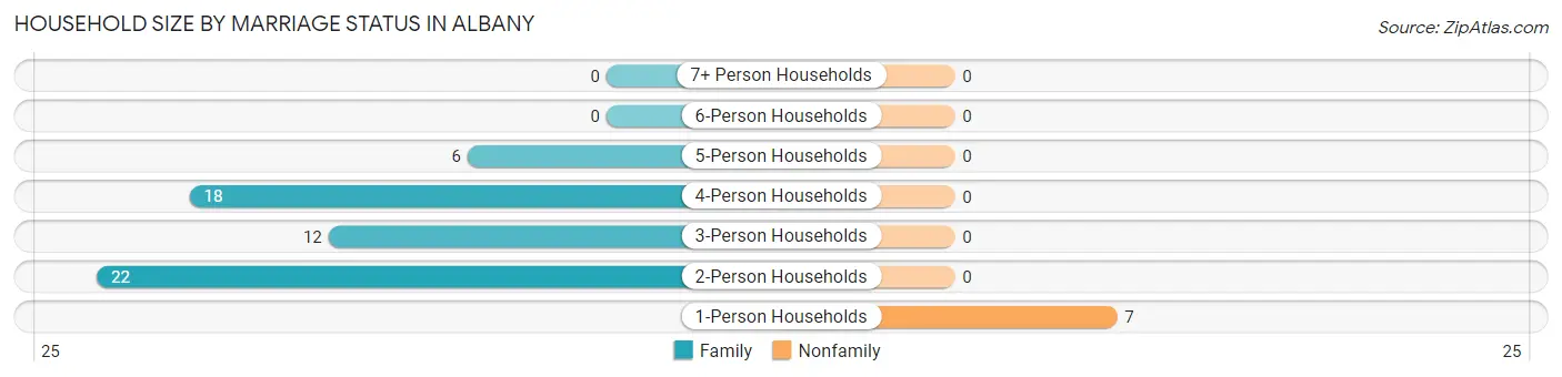 Household Size by Marriage Status in Albany