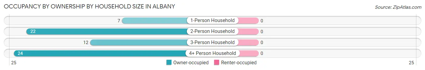 Occupancy by Ownership by Household Size in Albany