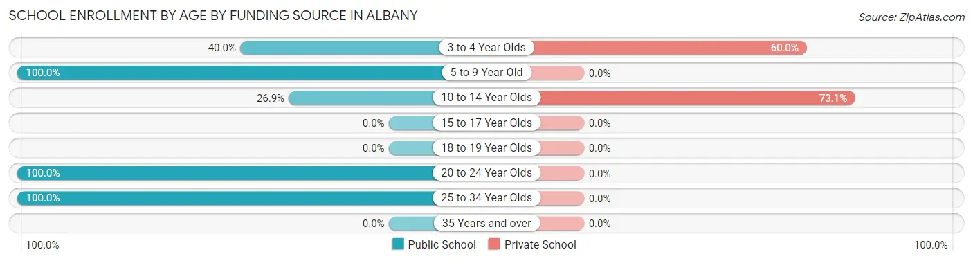 School Enrollment by Age by Funding Source in Albany