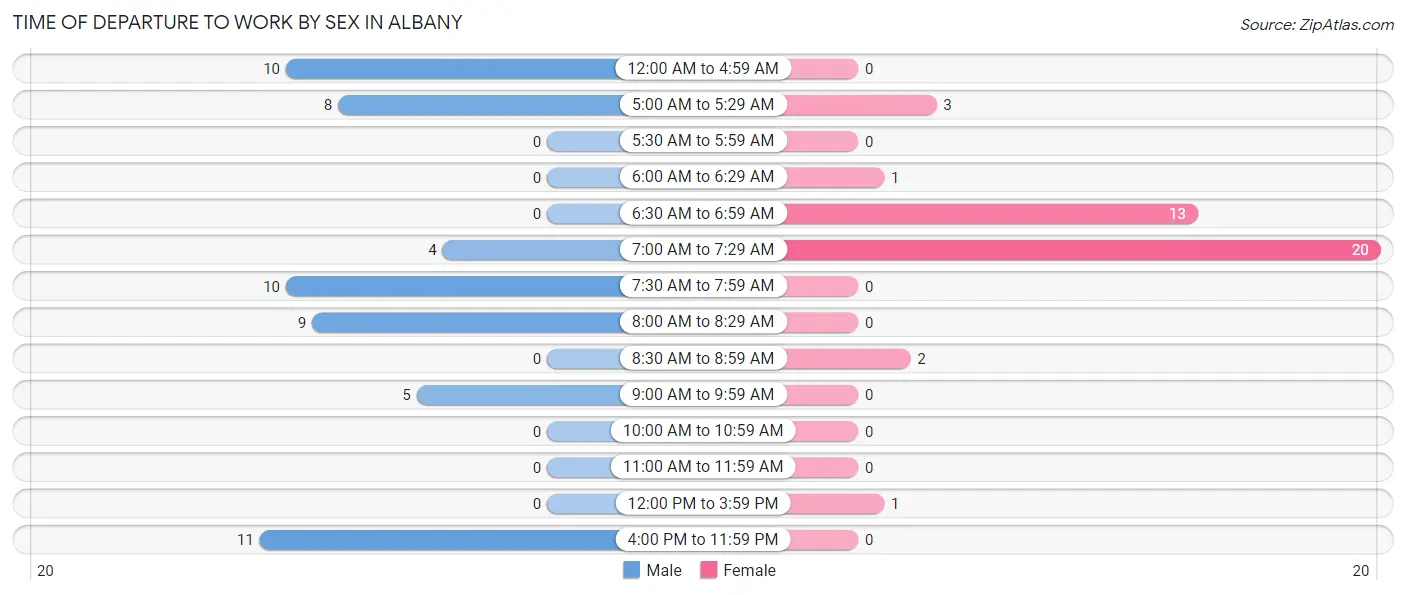 Time of Departure to Work by Sex in Albany