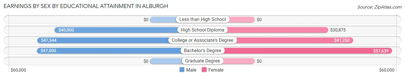 Earnings by Sex by Educational Attainment in Alburgh