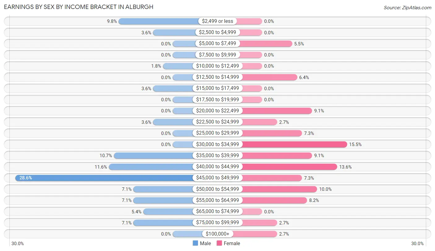 Earnings by Sex by Income Bracket in Alburgh