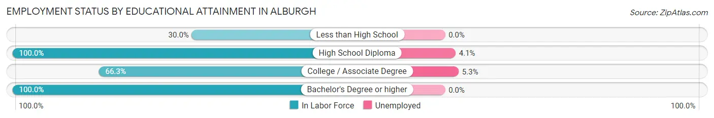 Employment Status by Educational Attainment in Alburgh