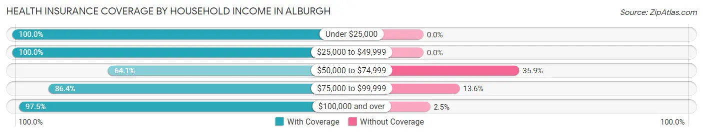 Health Insurance Coverage by Household Income in Alburgh
