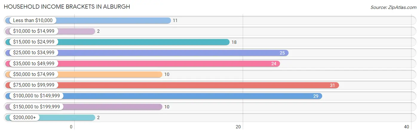 Household Income Brackets in Alburgh