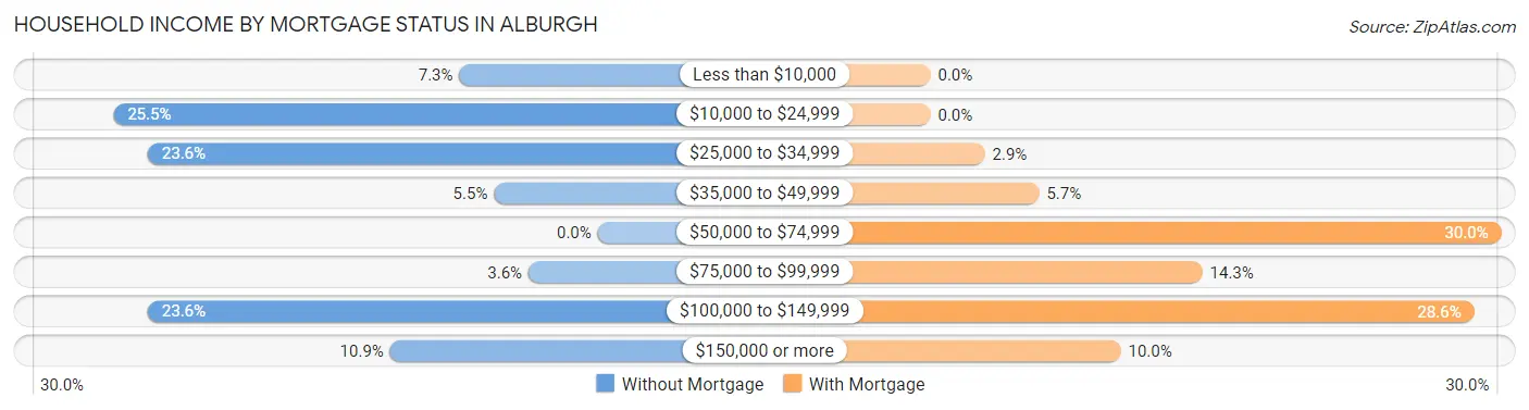 Household Income by Mortgage Status in Alburgh