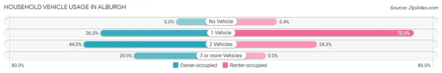 Household Vehicle Usage in Alburgh