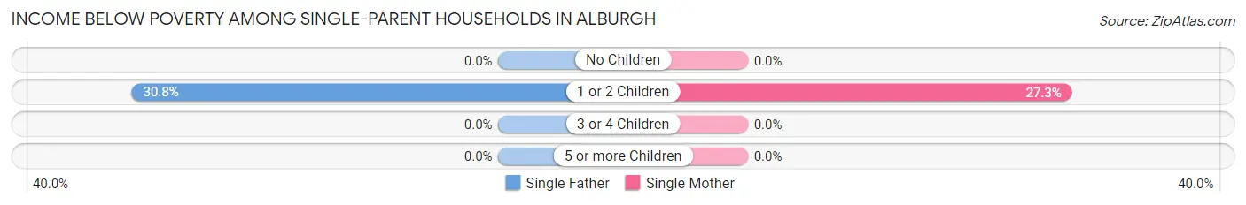 Income Below Poverty Among Single-Parent Households in Alburgh