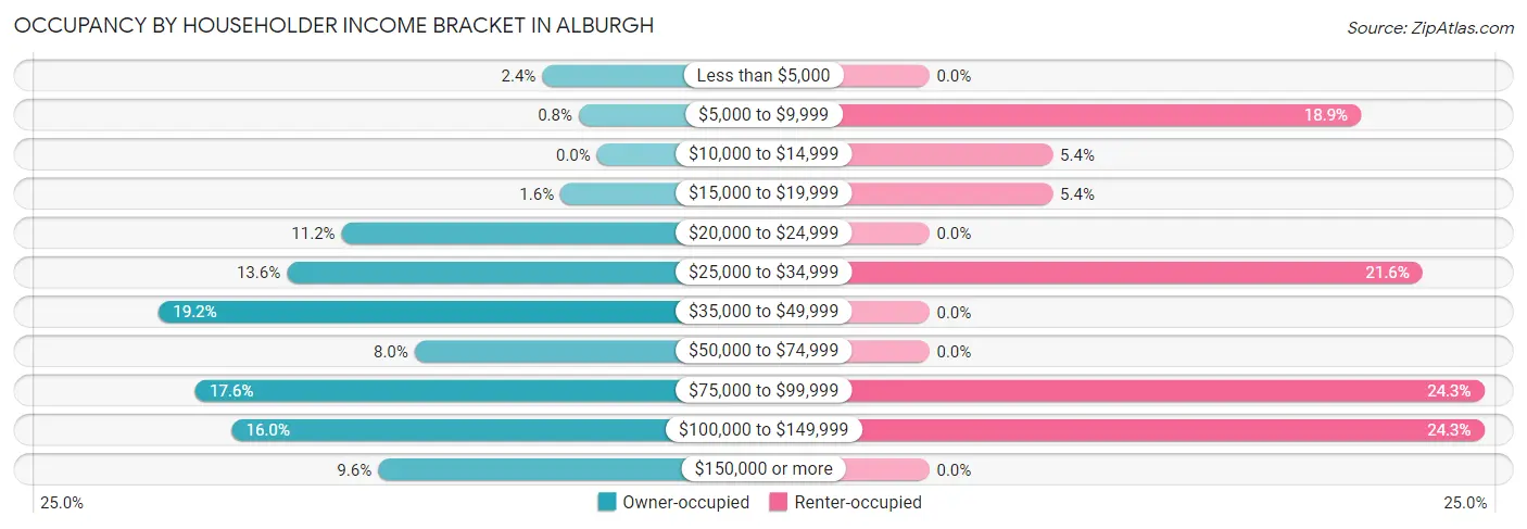 Occupancy by Householder Income Bracket in Alburgh