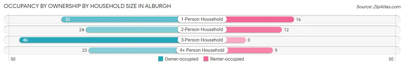 Occupancy by Ownership by Household Size in Alburgh