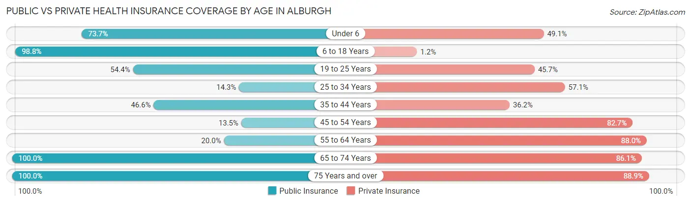 Public vs Private Health Insurance Coverage by Age in Alburgh