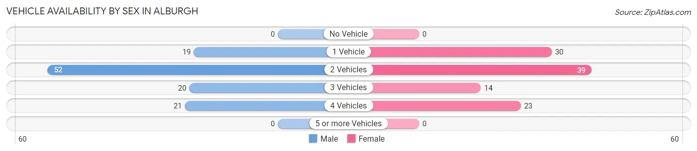 Vehicle Availability by Sex in Alburgh