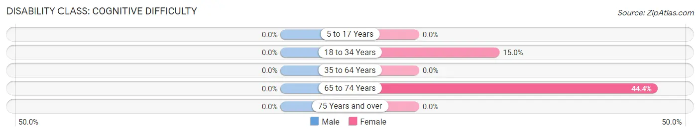 Disability in Algiers: <span>Cognitive Difficulty</span>