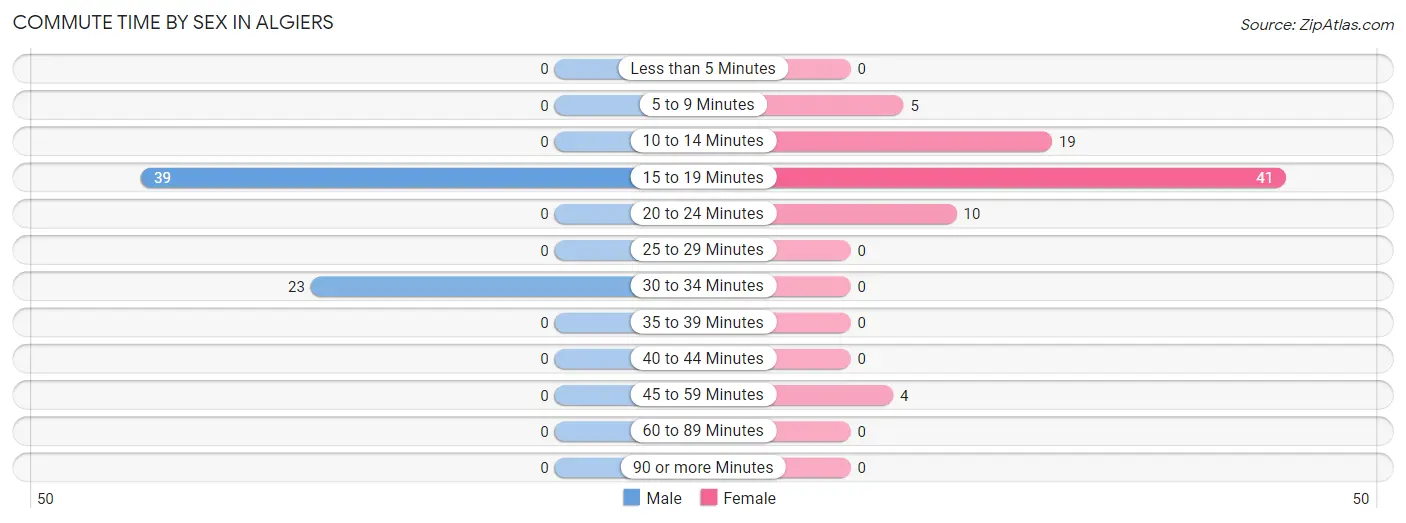 Commute Time by Sex in Algiers