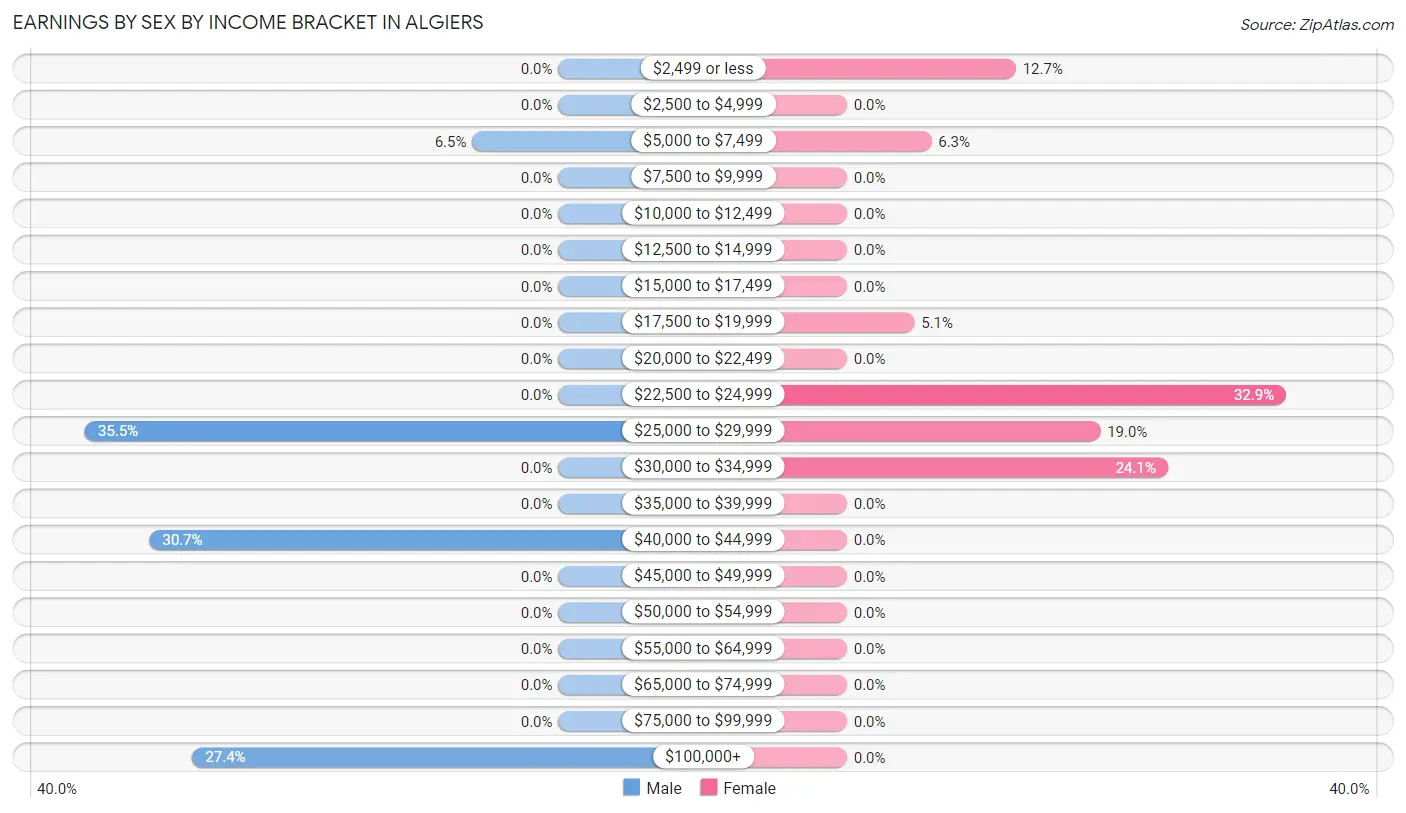 Earnings by Sex by Income Bracket in Algiers