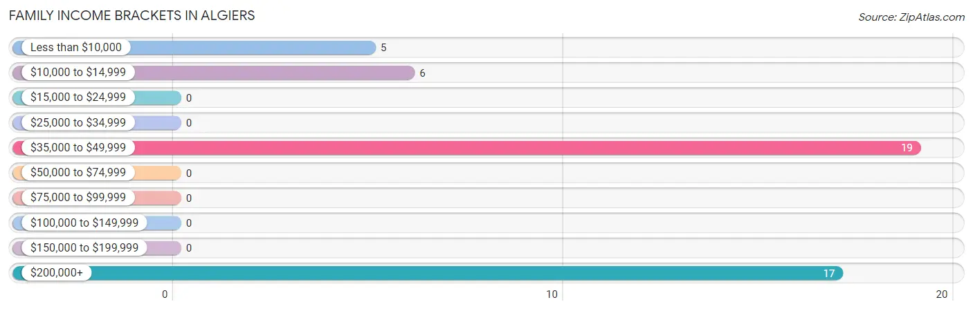 Family Income Brackets in Algiers