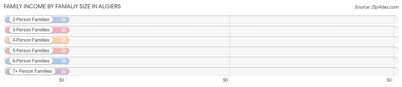 Family Income by Famaliy Size in Algiers