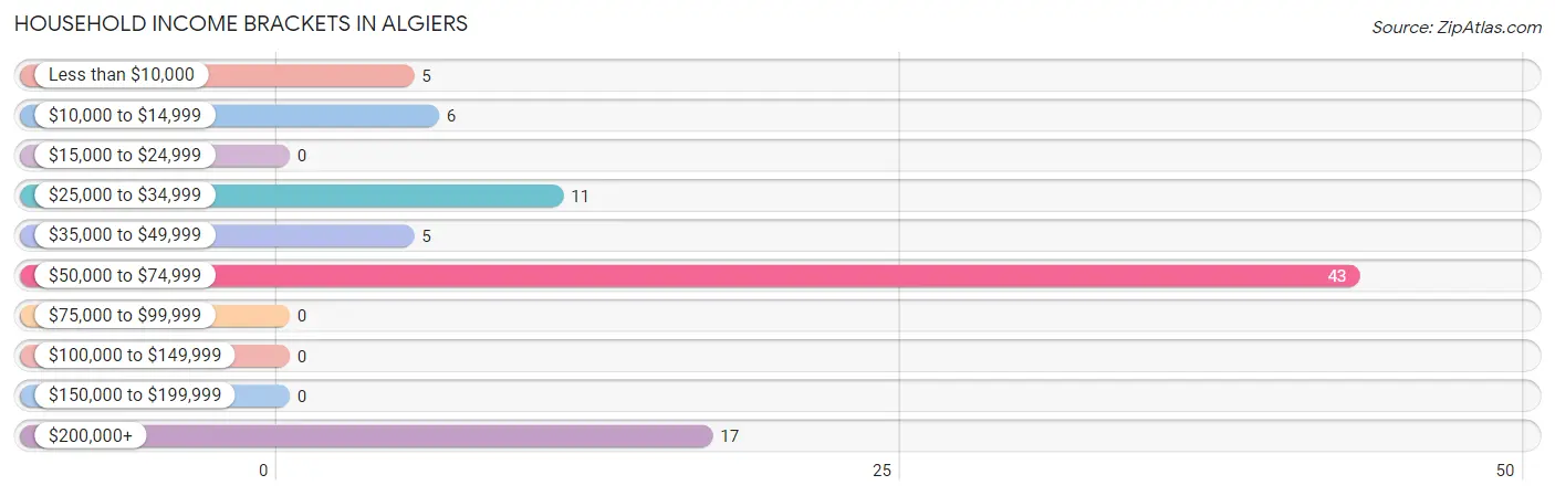 Household Income Brackets in Algiers