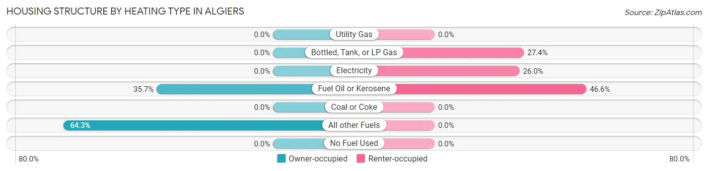 Housing Structure by Heating Type in Algiers