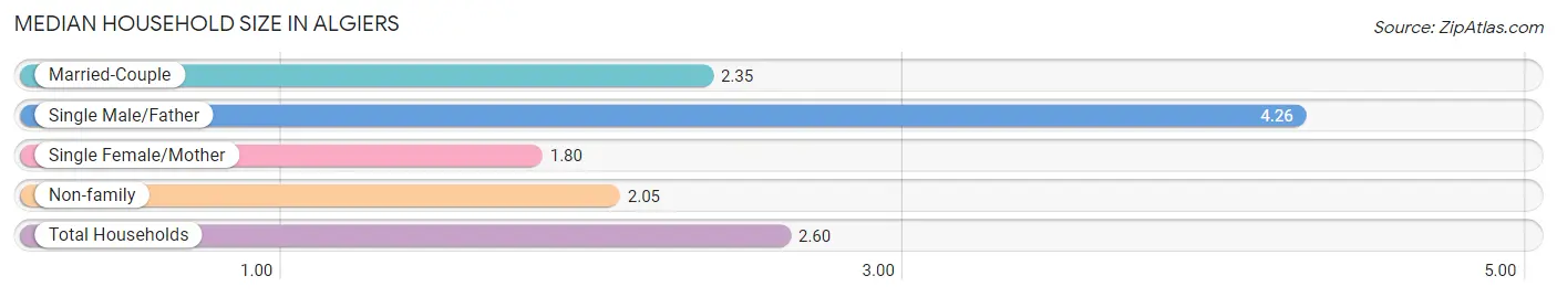 Median Household Size in Algiers