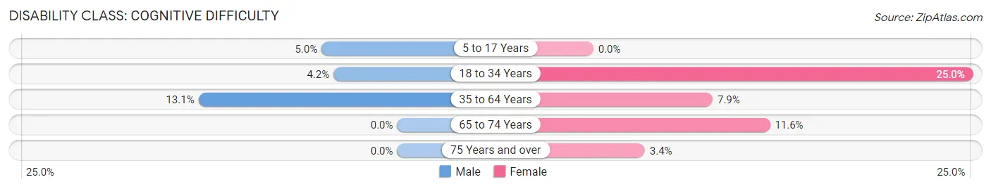 Disability in Arlington: <span>Cognitive Difficulty</span>