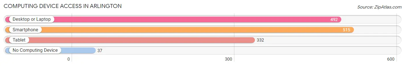 Computing Device Access in Arlington