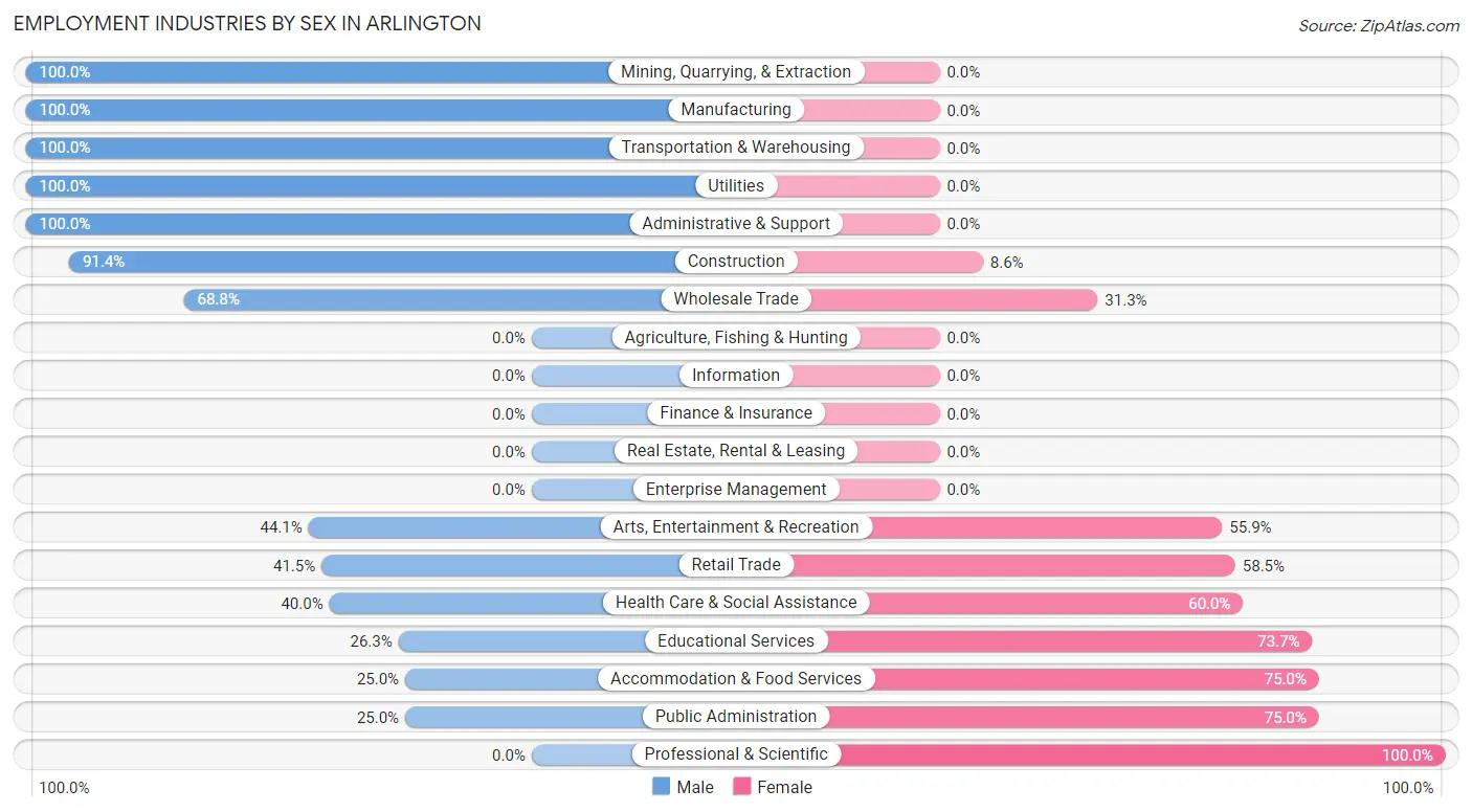 Employment Industries by Sex in Arlington