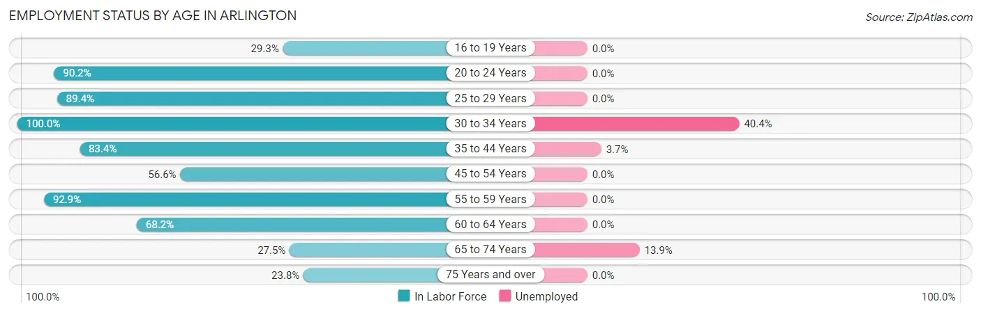 Employment Status by Age in Arlington