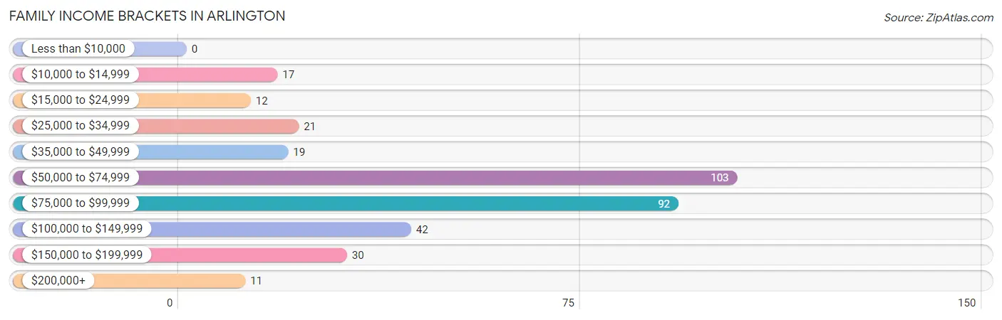 Family Income Brackets in Arlington