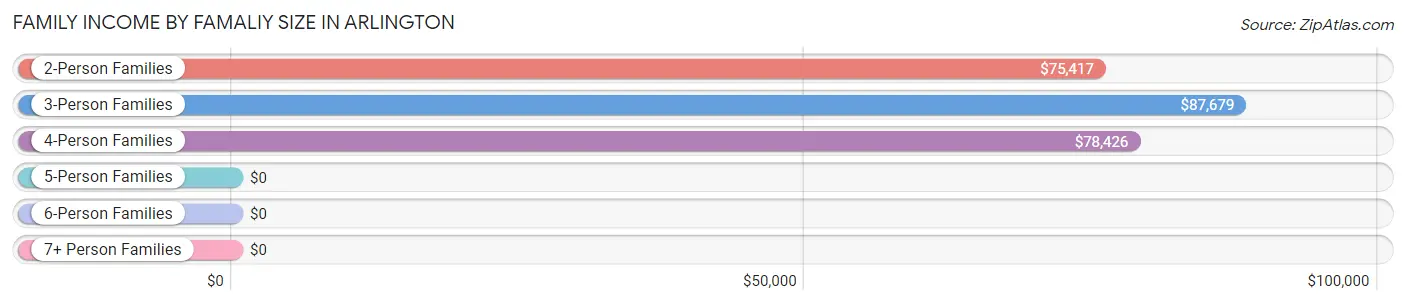 Family Income by Famaliy Size in Arlington