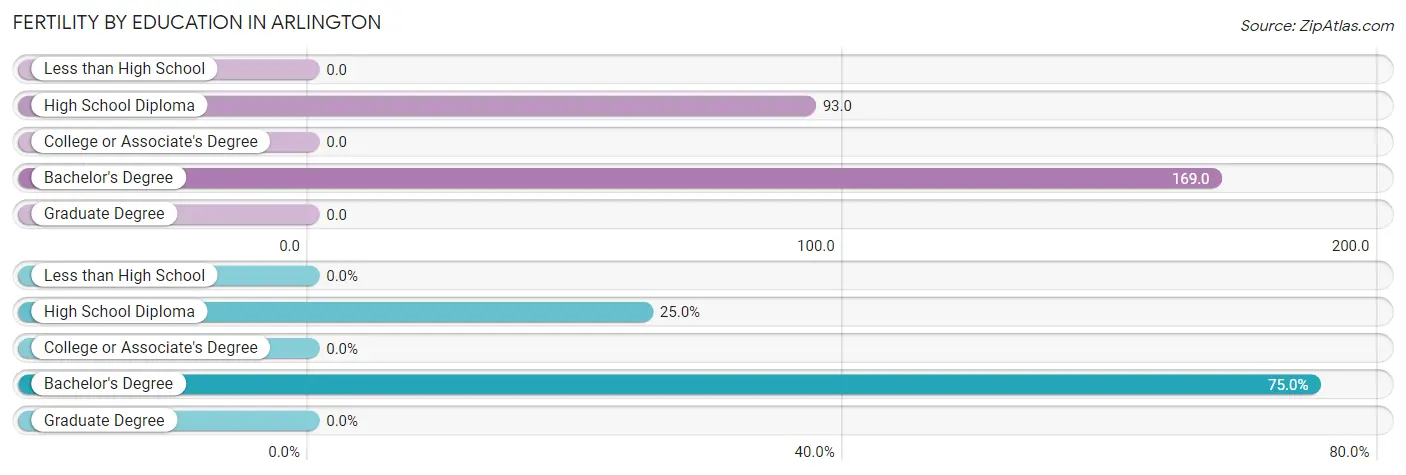 Female Fertility by Education Attainment in Arlington