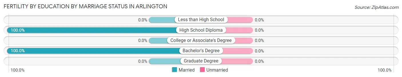 Female Fertility by Education by Marriage Status in Arlington