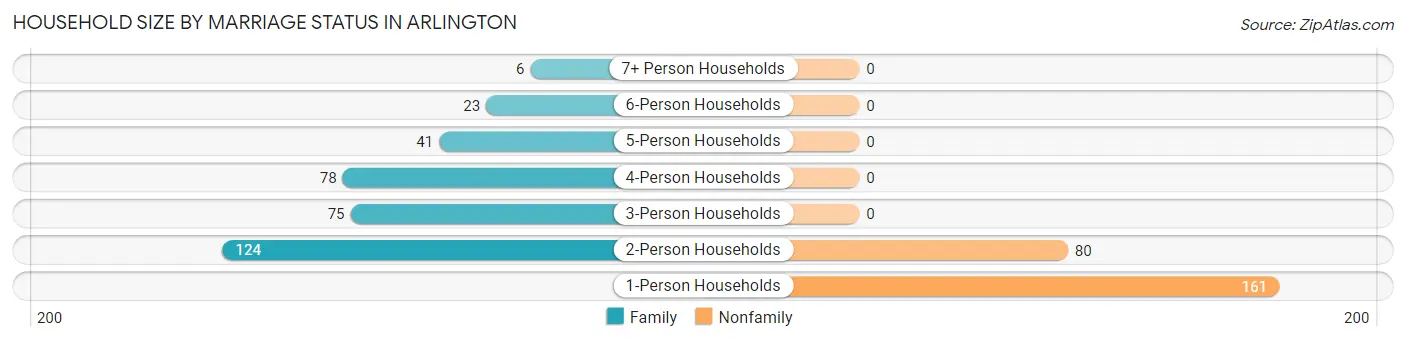 Household Size by Marriage Status in Arlington