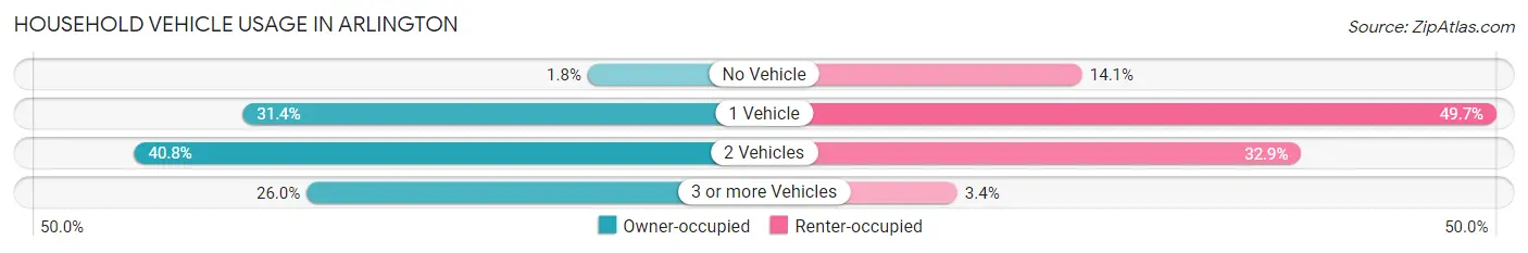 Household Vehicle Usage in Arlington