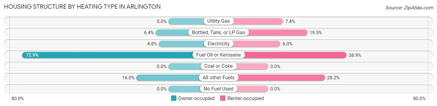 Housing Structure by Heating Type in Arlington