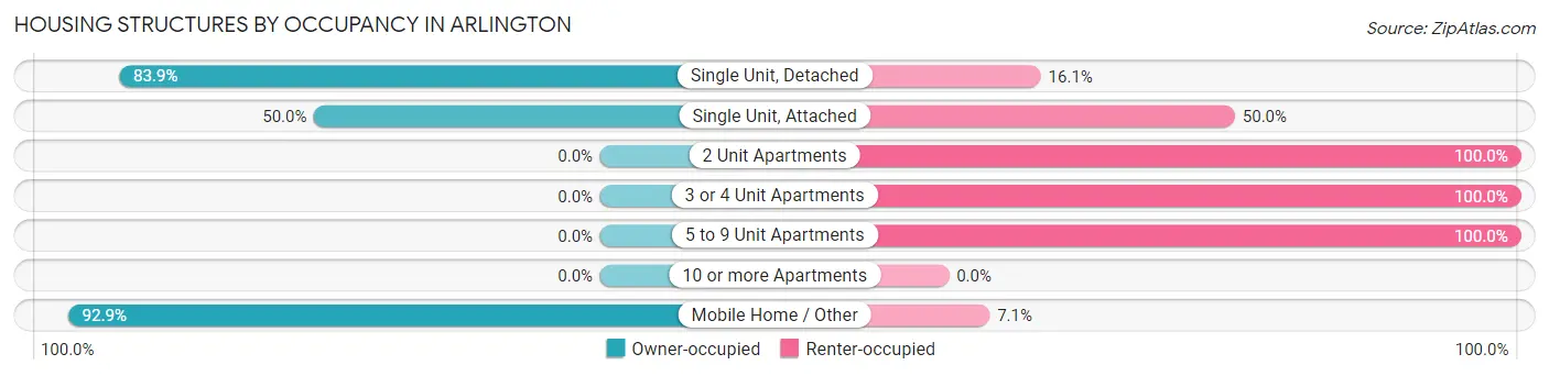 Housing Structures by Occupancy in Arlington