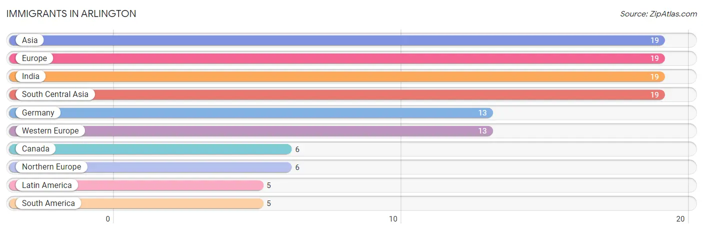 Immigrants in Arlington