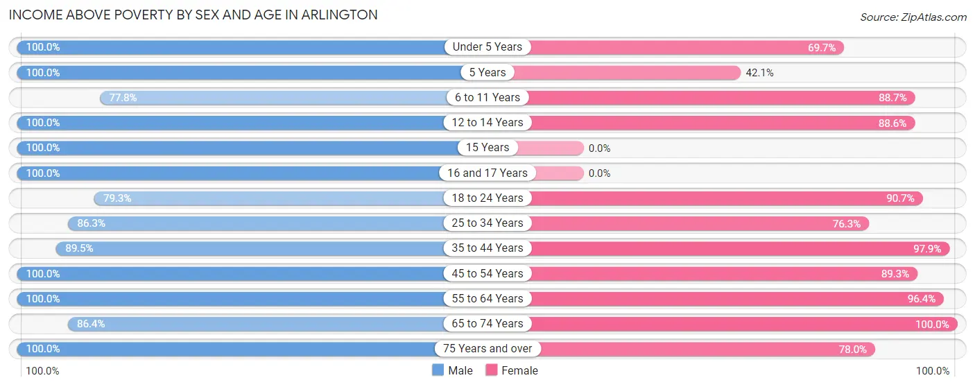 Income Above Poverty by Sex and Age in Arlington